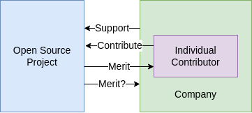 Illustration of exchange of support, contributions and merit between a contributor, their company and an open source project.