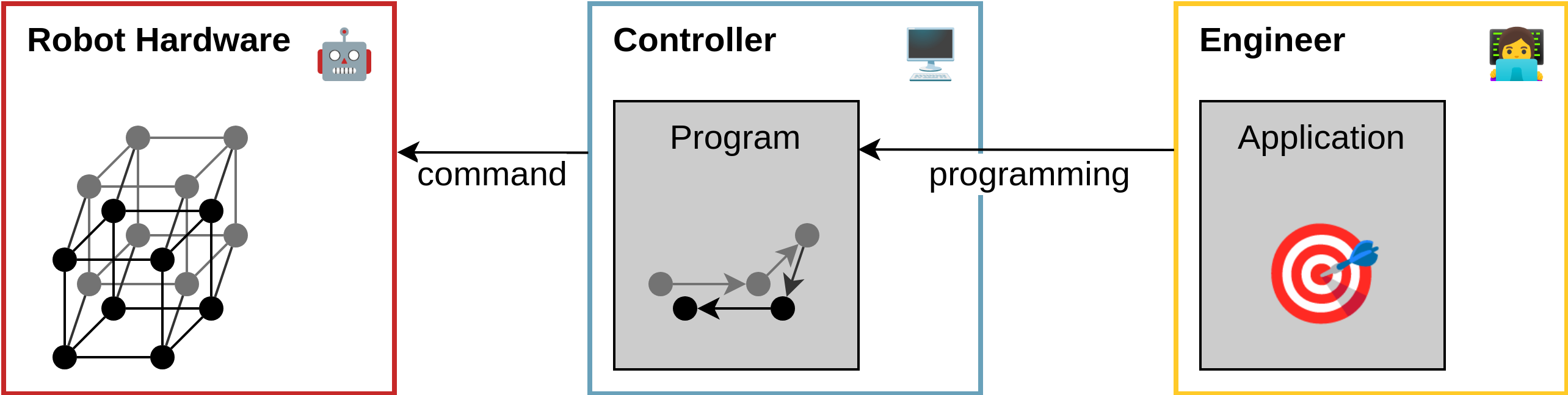Basic understanding of robot programming in terms of dimensionality reduction. TODO update?