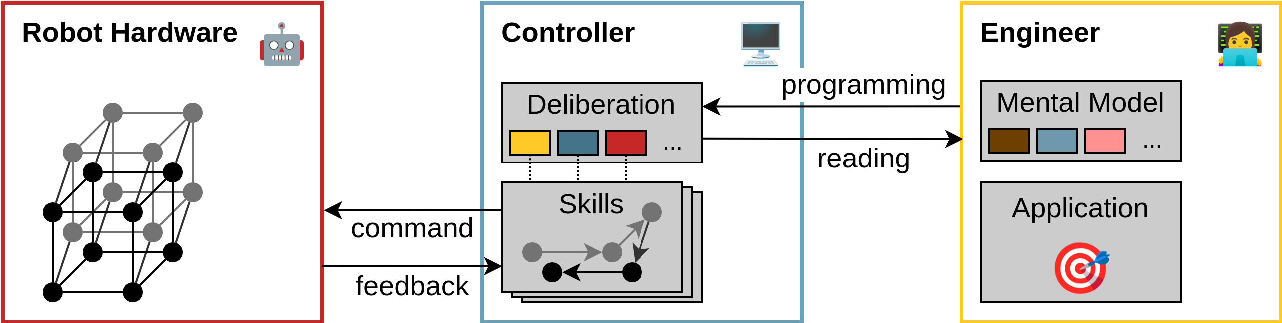 Programming using a skill-based architecture. TODO update?