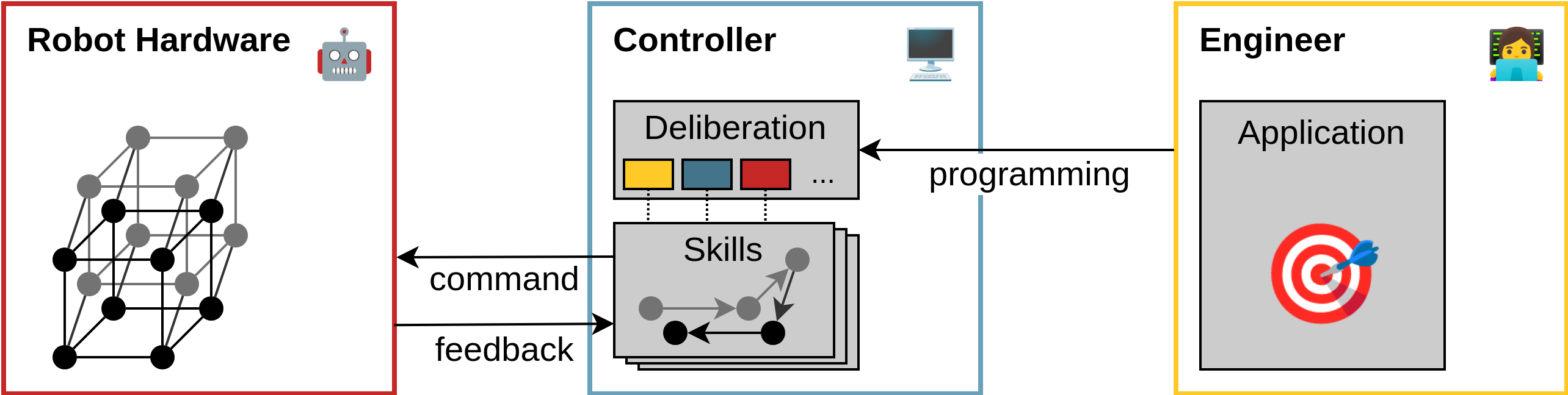 Programming using a skill-based architecture. TODO update?